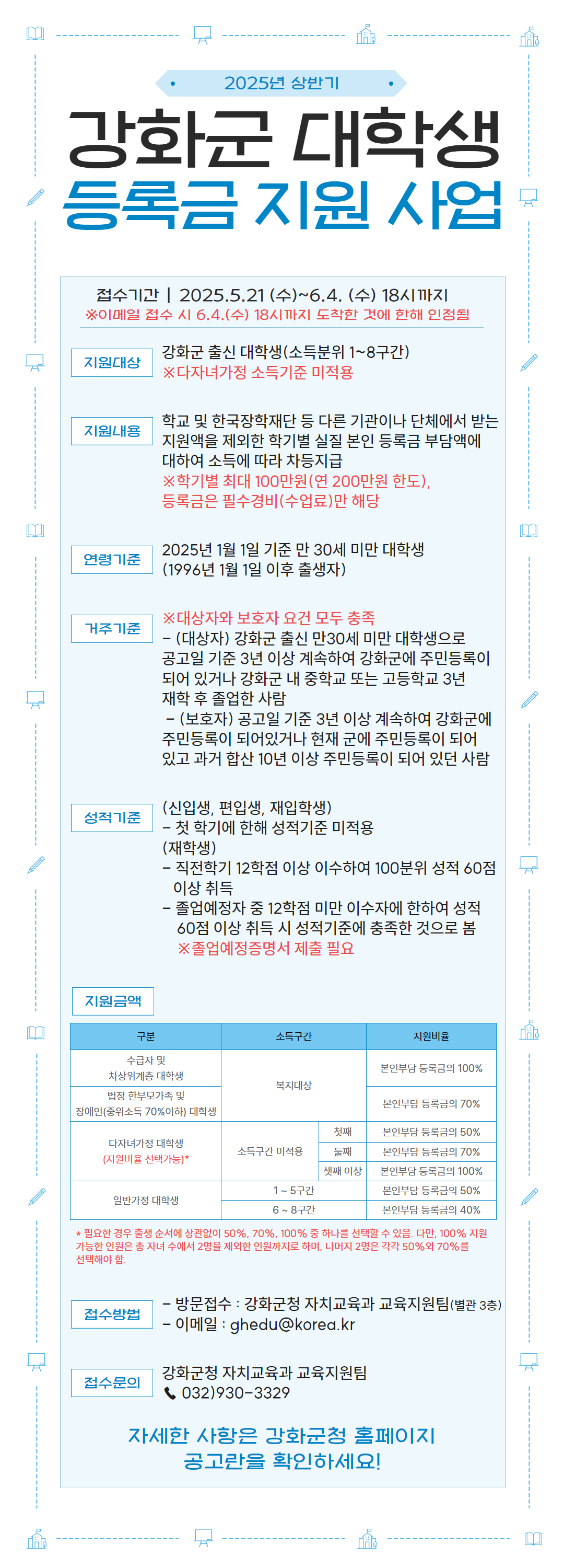 2025년 상반기 / 강화군 대학생 등록금 지원 사업 / 접수기간: 2025.5.21.(수) ~ 6.4.(수) 18시 까지 ※ 이메일 접수 시 6.4.(수) 18시까지 도착한 것에 한해 인정됨 / 지원대상: 강화군 출신 대학생(소득분위 1~8구간) ※ 다자녀가정 소득기준 미적용 / 지원내용: 학교 및 한국장학재단 등 다른 기관이나 단체에서 받는 지원액을 제외한 학기별 실질 본인 등록금 부담액에 대하여 소득에 따라 차등지급 ※ 학기별 최대 100만원(연200만원 한도), 등록금은 필수경비(수업료)만 해당 / 연령기준: 2025년 1월 1일 기준 만 30세 미만 대학생(1996년 1월 1일 이후 출생자) / 거주기준: ※ 대상자와 보호자 요건 모두 충족 - (대상자) 강화군 출신 만 30세 미만 대학생으로 공고일 기준 3년 이상 계속하여 강화군에 주민등록이 되어 있거나 강화군 내 중학교 또는 고등학교 3년 재학 후 졸업한 사람 - (보호자) 공고일 기준 3년 이상 계속하여 강화군에 주민등록이 되어있거나 현재 군에 주민등록이 되어 있고 과거 합산 10년 이상 주민등록이 되어 있던 사람 / 성적기준 (신입생, 편입생, 재입학생) - 첫 학기에 한해 성적기준 미적용 / (재학생) - 직전학기 12학점 이상 이수하여 100분위 성적 60점 이상 취득 - 졸업예정자 중 12학점 미만 이수자에 한하여 성적 60점 이상 취득 시 성적기준에 충족한 것으로 봄 ※ 졸업예정증명서 제출 필요 / 지원금액 / 구분: 수급자 및 차상위계층 대학생, 소득구간: 복지대상, 지원비율: 본인부담 등록금의 100%, 구분: 법정 한부모가족 및 장애인(중위소득 70%이하) 대학생, 소득구간: 복지대상, 지원비율: 본인부담 등록금의 70% / 구분: 다자녀가정 대학생(지원비율 선택가능)*, 소득구간: 소득구간 미적용 지원비율: (첫째) 본인부담 등록금의 50% (둘째) 본인부담 등록금의 70% (셋째) 본인부담 등록금의 100% / 구분: 일반가정 대학생, 소득구간: 1~5구간은 지원비율이 본인부담 등록금의 50%, 소득구간: 6~8구간은 지원비율이 본인부담 등록금의 40% / *필요한 경우 출생 순서에 상관없이 50%, 70%, 100% 중 하나를 선택할 수 있음. 다만, 100% 지원 가능한 인원은 총 자녀 수에서 2명을 제외한 인원까지로 하며, 나머지 2명은 각각 50%와 70%를 선택해야 함. / 접수방법 / - 방문접수: 강화군청 자치교육과 교육지원팀(별관 3층), - 이메일: ghedu@korea.kr / 접수문의: 강화군청 자치교육과 교육지원팀, 032)930-3329 / 자세한 사항은 강화군청 홈페이지 공고란을 확인하세요!